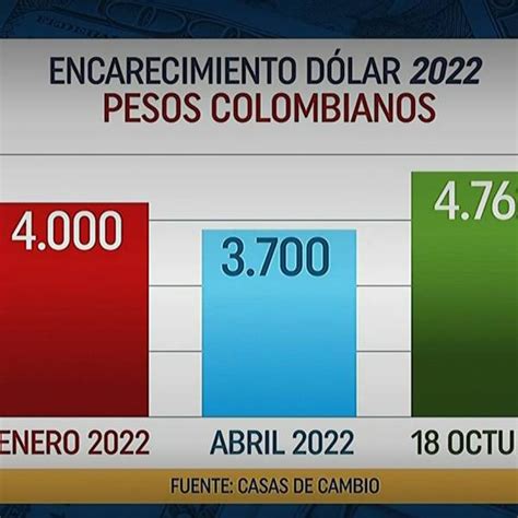 cuánto es $100 en pesos colombianos|convertir peso colombiano a dolar.